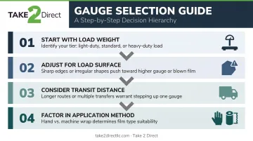 4-step stretch wrap gauge selection decision hierarchy from load weight to application method