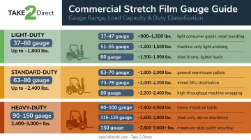 Stretch wrap heavy duty gauge range load capacity guide 90 to 150 gauge