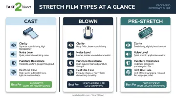 Cast versus blown versus pre-stretch film type comparison infographic for pallet wrapping