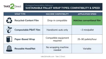 Sustainable pallet wrap machine compatibility and application speed comparison table infographic