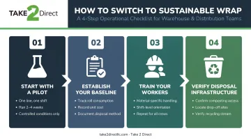 4-step sustainable pallet wrap transition process from pilot to full deployment infographic
