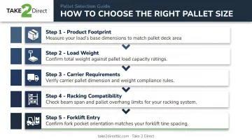 5-factor pallet selection decision framework from product footprint to forklift entry