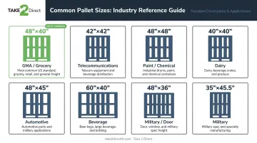 Standard North American pallet sizes comparison chart with dimensions and industries