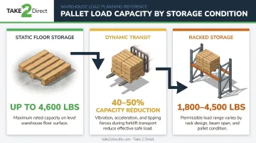 Pallet load capacity comparison across static racked and dynamic storage conditions