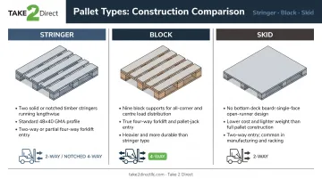 Three pallet construction types stringer block and skid side-by-side diagram