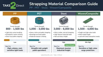 Four industrial strapping material types comparison chart tensile strength and applications