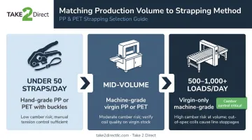 Strapping application volume guide matching daily output to equipment and material grade