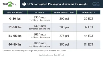UPS corrugated box strength requirements by package weight and size limit table