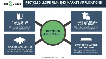 Four end-use products made from recycled LLDPE stretch film pellets