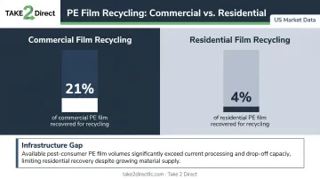 Commercial versus residential PE film recycling rate comparison 21 percent vs 4 percent