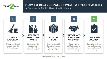 5-step pallet wrap recycling process from collection to documentation infographic