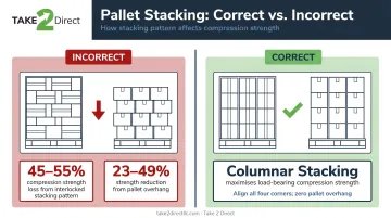 Pallet stacking mistakes versus correct columnar stacking compression strength comparison