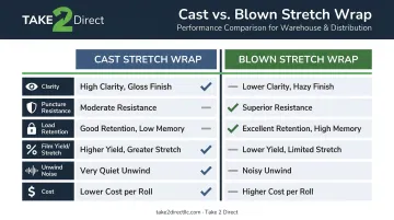 Cast versus blown stretch wrap side-by-side attribute comparison infographic