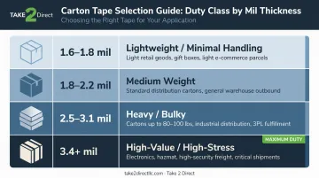 Carton sealing tape mil thickness selection guide by duty class and carton weight