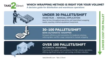 Three-tier pallet volume threshold chart recommending hand semi-automatic and automatic stretch wrap