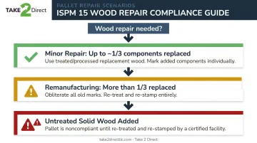 ISPM 15 pallet repair rules three-tier compliance decision flowchart