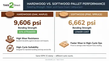 Hardwood versus softwood pallet durability comparison with bending strength statistics