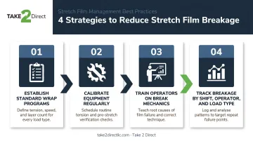 Four-step stretch film breakage reduction management strategy process infographic
