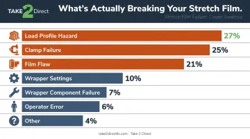 Stretch film breakage causes breakdown by percentage share bar chart