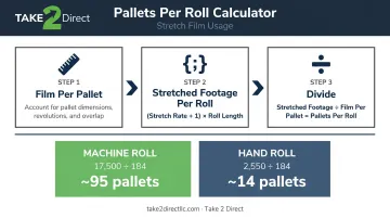 Three-step pallets per roll calculation formula with machine versus hand wrap worked examples