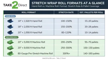 Stretch wrap roll formats comparison table showing pallets per roll by size and stretch rate