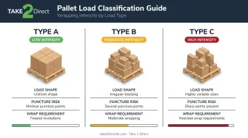 Three pallet load types A B and C classification infographic for stretch wrap requirements