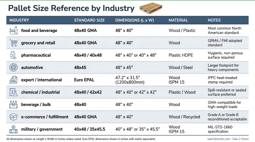 Industry-specific pallet size reference chart mapping sectors to standard dimensions
