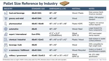Industry-specific pallet size reference chart mapping sectors to standard dimensions