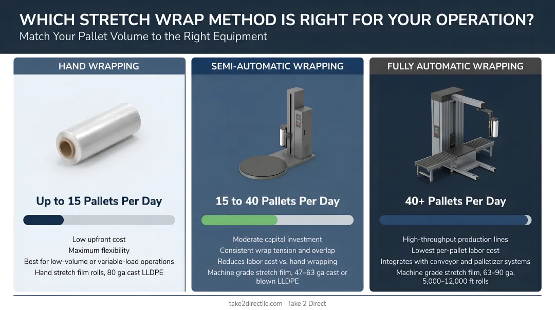 Three-tier pallet volume threshold chart recommending hand semi-automatic and automatic stretch wrap