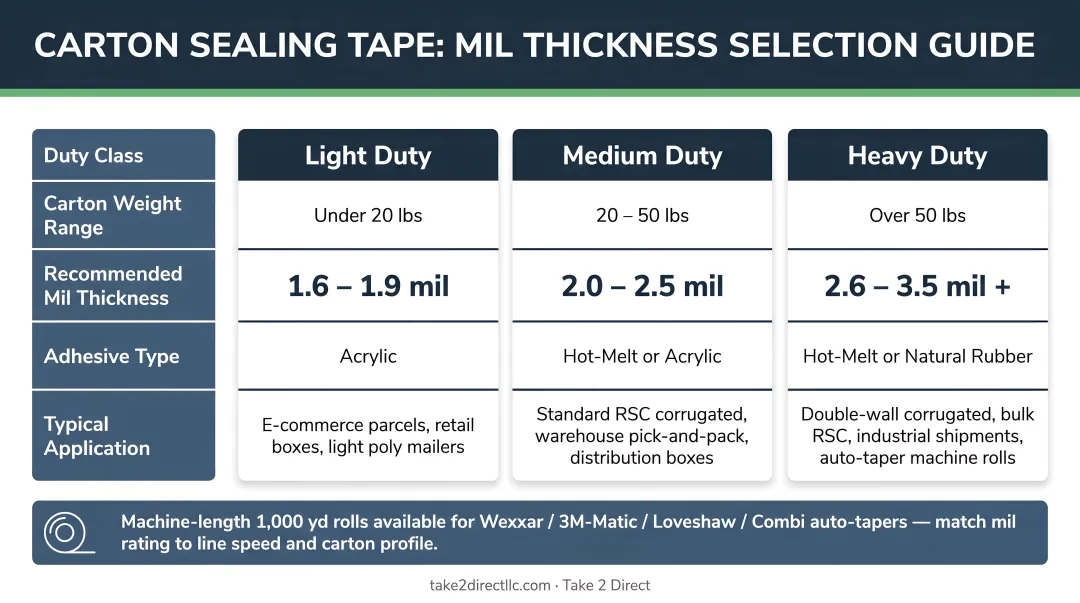 Carton sealing tape mil thickness selection guide by duty class and carton weight