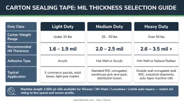 Carton sealing tape mil thickness selection guide by duty class and carton weight