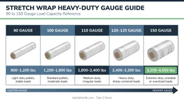 Stretch wrap heavy duty gauge range load capacity guide 90 to 150 gauge