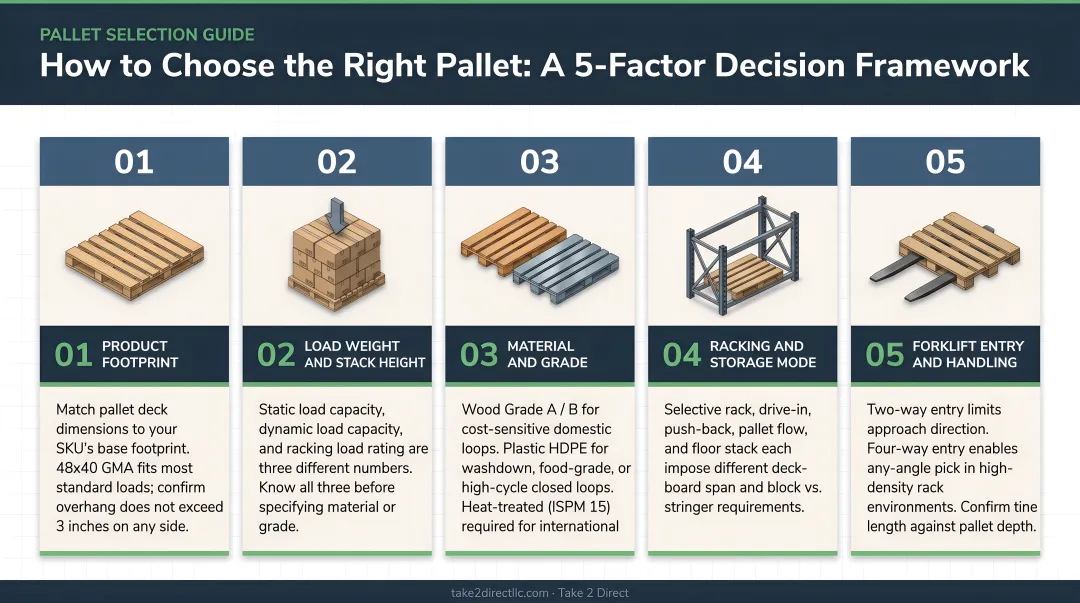 5-factor pallet selection decision framework from product footprint to forklift entry