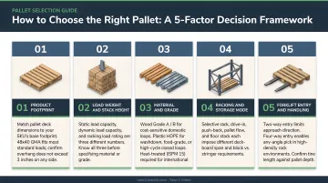 5-factor pallet selection decision framework from product footprint to forklift entry
