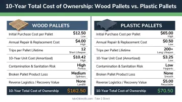 10-year total cost of ownership comparison wood pallets versus plastic pallets breakdown