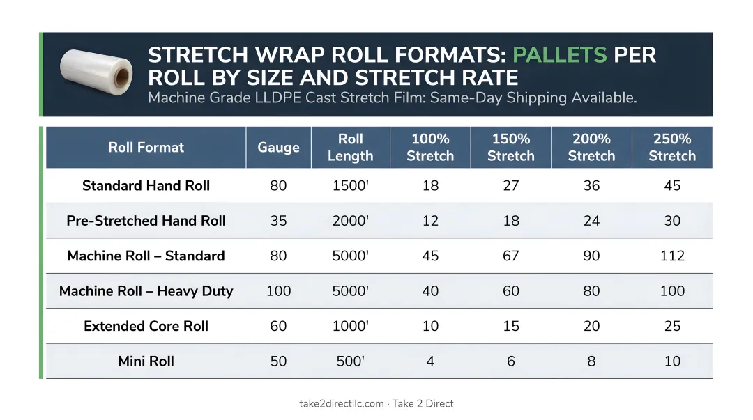 Stretch wrap roll formats comparison table showing pallets per roll by size and stretch rate