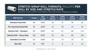 Stretch wrap roll formats comparison table showing pallets per roll by size and stretch rate
