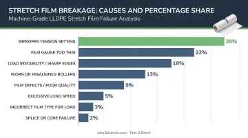 Stretch film breakage causes breakdown by percentage share bar chart