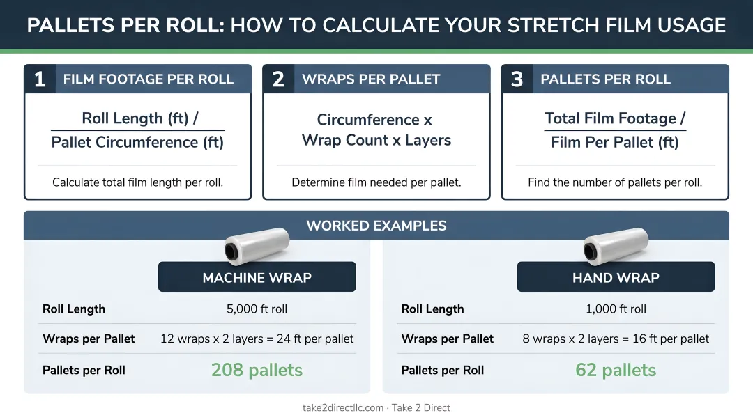 Three-step pallets per roll calculation formula with machine versus hand wrap worked examples