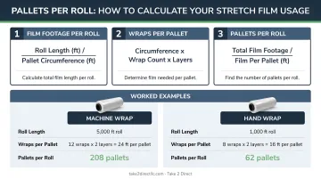 Three-step pallets per roll calculation formula with machine versus hand wrap worked examples