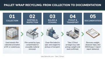 5-step pallet wrap recycling process from collection to documentation infographic