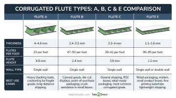 Corrugated flute types A B C E thickness and use case comparison chart