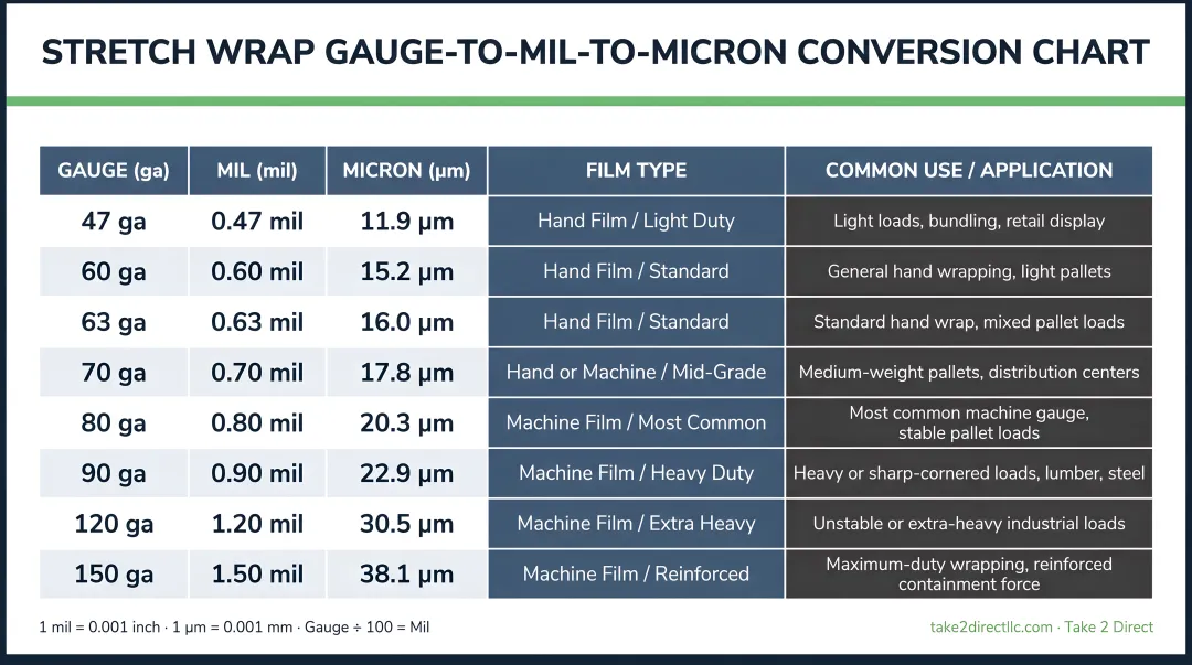 Stretch wrap gauge to mil to micron conversion reference chart with common uses