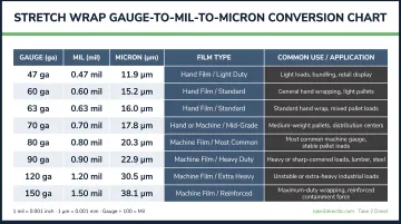 Stretch wrap gauge to mil to micron conversion reference chart with common uses