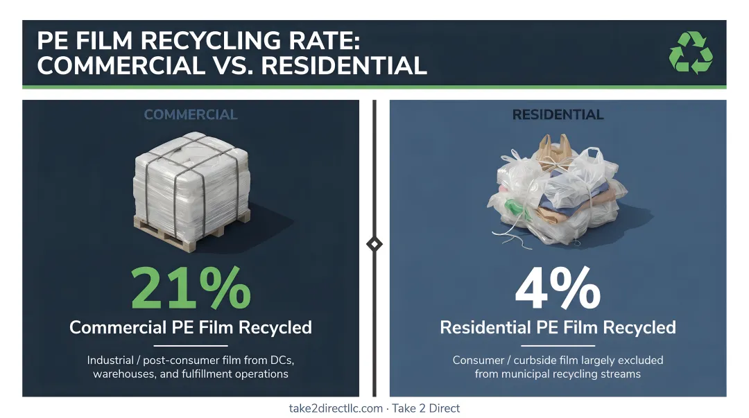 Commercial versus residential PE film recycling rate comparison 21 percent vs 4 percent