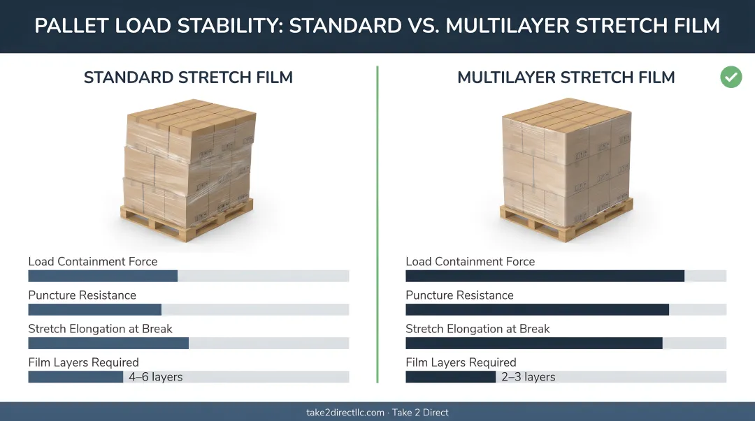 Pallet load stability test results comparing standard versus multilayer stretch film performance