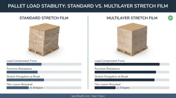 Pallet load stability test results comparing standard versus multilayer stretch film performance
