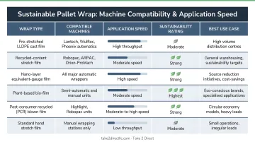 Sustainable pallet wrap machine compatibility and application speed comparison table infographic