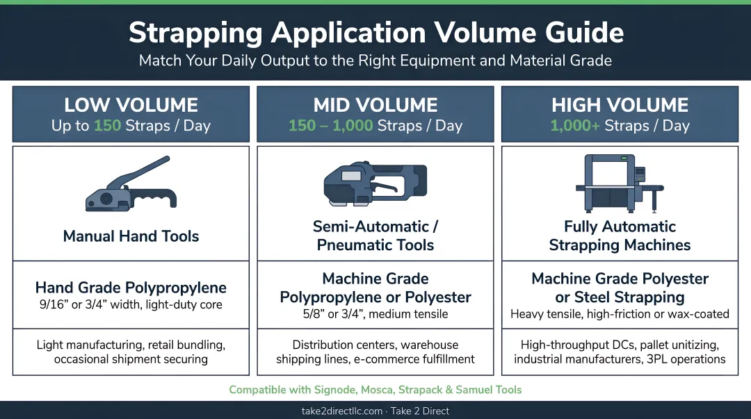Strapping application volume guide matching daily output to equipment and material grade