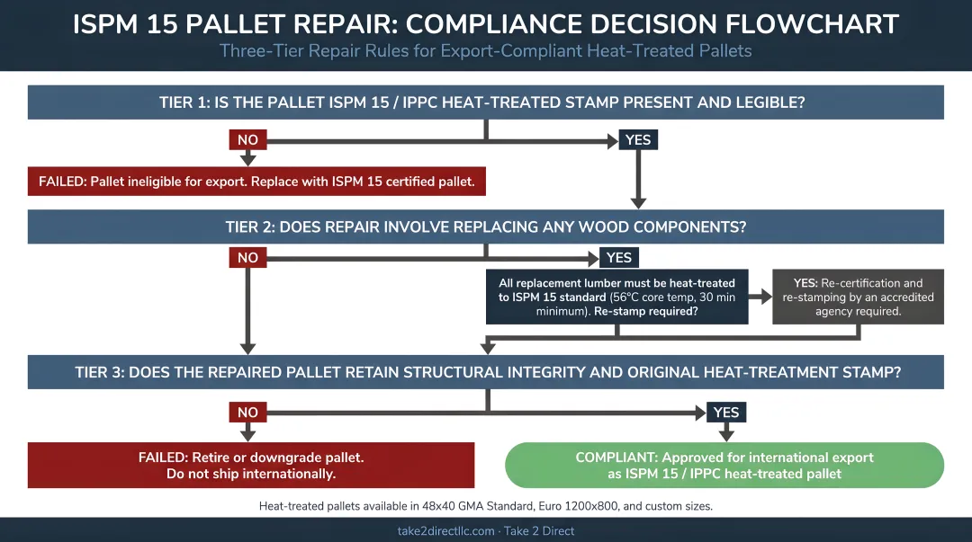 ISPM 15 pallet repair rules three-tier compliance decision flowchart
